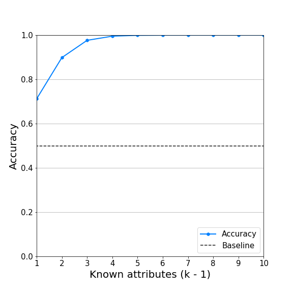 Accuracy of our noise-exploitation attack on Diffix.